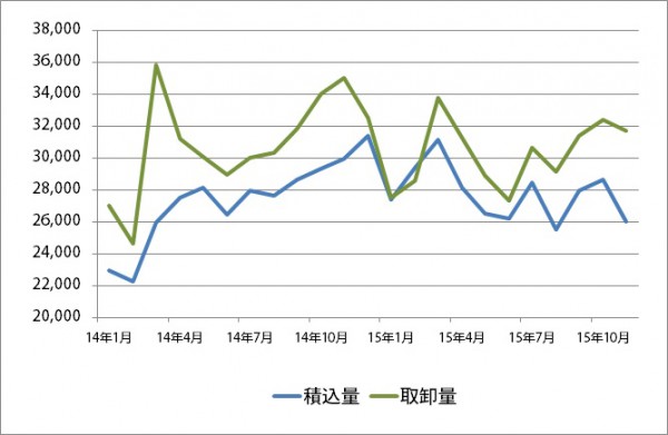 関西空港の貨物取扱量が4か月連続のマイナス