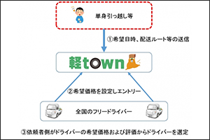 Cbクラウド 単身引越しと軽貨物運転者をマッチング