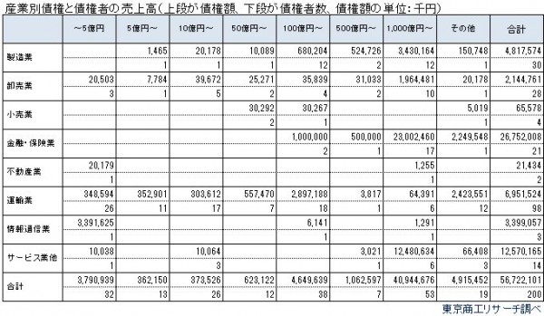 第一中央汽船の国内法人債権者、関東と愛媛に集中