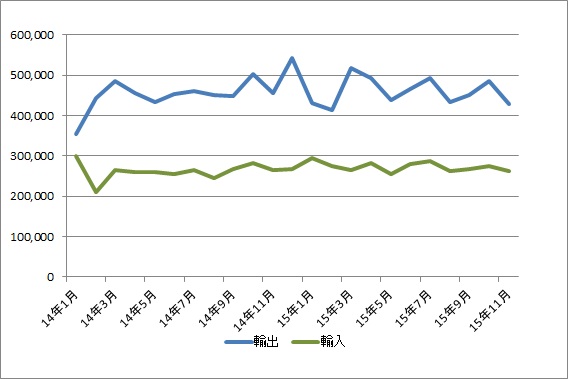 神戸港11月貿易概況