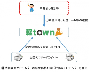 CBクラウド、単身引越しと軽貨物運転者をマッチング