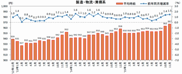 11月の三大都市圏の配送ドライバー時給20円増加