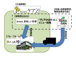 らでぃっしゅ、ケア21系列のホームへ食材配送