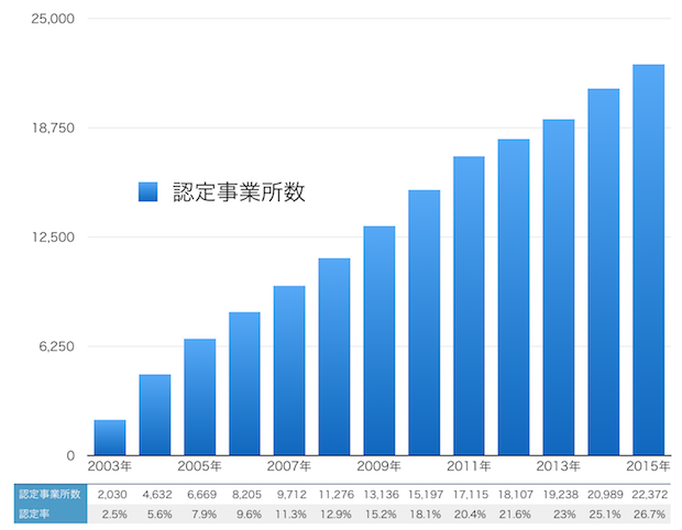 全ト協Gマーク認定、2万2372事業所へ拡大