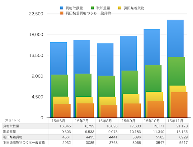 羽田TIACTの11月貨物取扱量が過去最高を記録