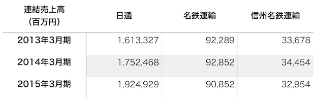 日通が名鉄運輸と資本業務提携、31億円で株式20％取得