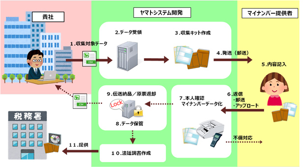 ヤマトシステム開発、1月からマイナンバー業務支援開始