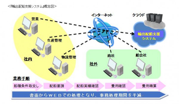 JFEスチール、鋼材輸送の配船費用処理をシステム化