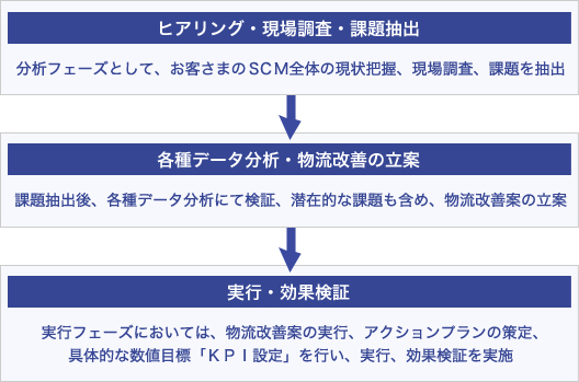 ▲コンサルティングの流れの一例