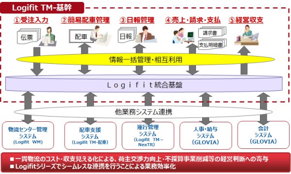 富士通、物流向け基幹業務と配車支援製品を発売