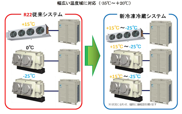 ダイキン、フロン代替需要向け冷蔵システムを開発