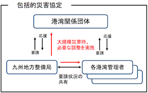 九州の港湾と管理者、災害時の広域支援体制を整備