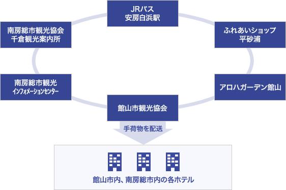 佐川急便、館山市でサイクリング手荷物を当日輸送