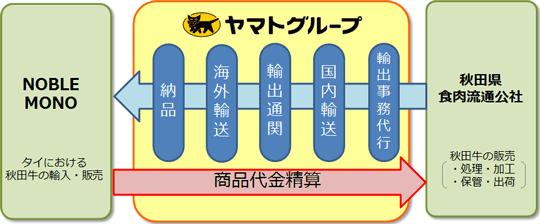 ヤマト、秋田牛のタイ輸出促進を支援