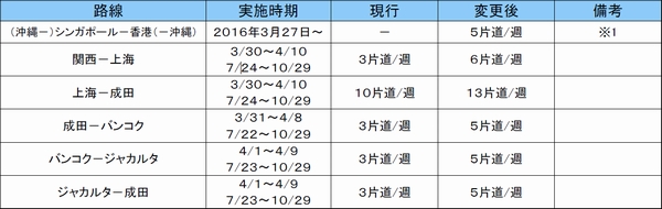 ANA、シンガポール-香港で貨物専用便の運航開始