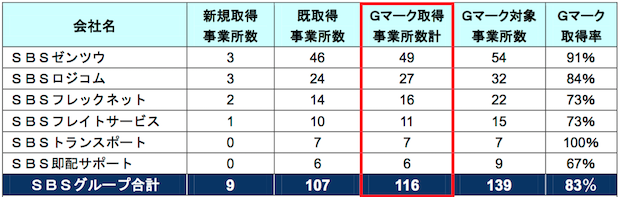 SBSグループ、Gマーク取得率が83％に拡大