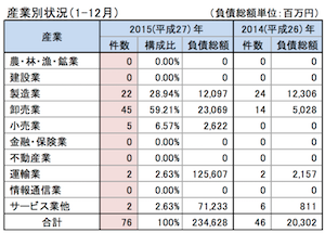 チャイナリスク倒産大幅増、「第一中央汽船に象徴」