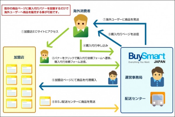 (出所:ベイクルーズ)