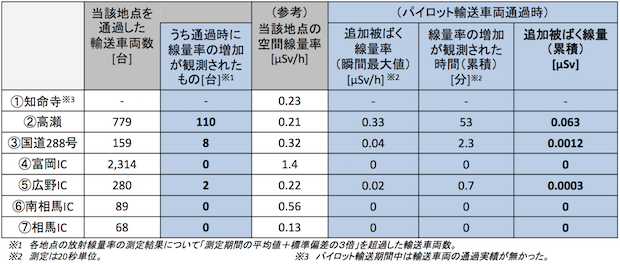 環境省、除染土壌の試験輸送で課題検証