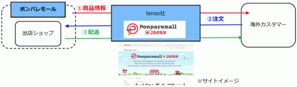 ポンパレモールとtenso、中国･英語圏向けECサイト開設