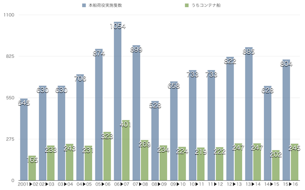 10港増の63港で年末年始の本船荷役を実施