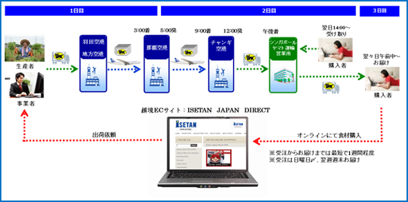 伊勢丹・ヤマト・ANA、シンガポールで日本食材のEC