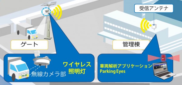 日本電業工作、ワイヤレス車番認識システムを開発