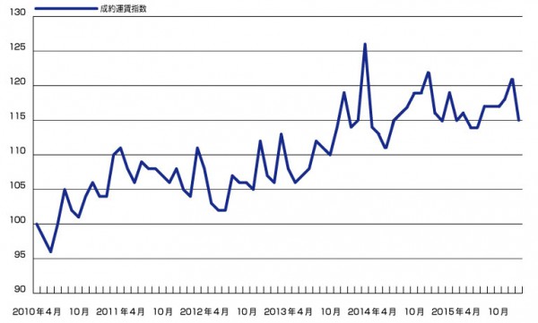 1月の成約運賃指数、過去2番目に高い水準