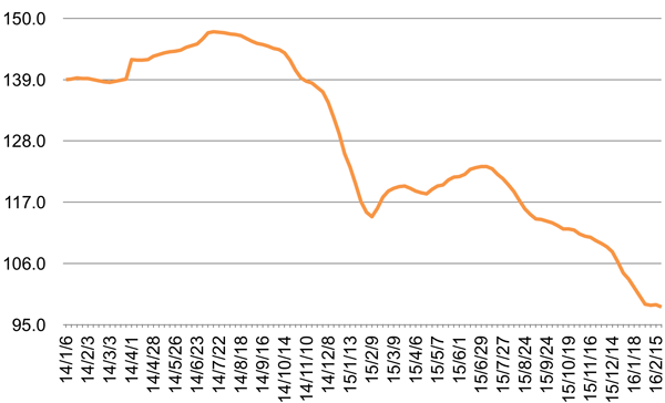 ▲軽油価格の推移