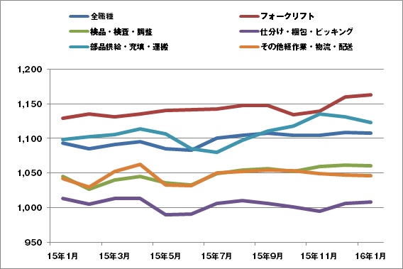 1月の物流・倉庫系バイト時給、3%減の1107円