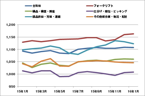 1月の物流・倉庫系バイト時給、3％減の1107円