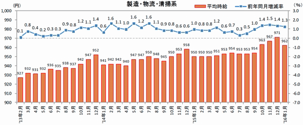 三大都市圏の配送ドライバー、1月の時給13円増加