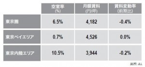 東京圏の物流施設、10-12月の賃料低下し4182円