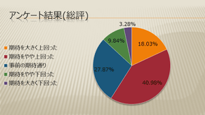 ロジザード東京セミナー、受講者の6割が｢期待上回った｣