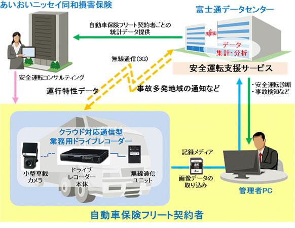 富士通、あいおいニッセイ同和損保と協業合意