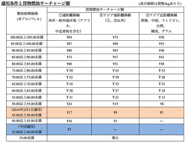 JAL、14年ぶりにアジア貨物路線のサーチャージ適用解除へ