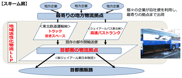 JR東日本、地産品の駅ナカ展開へ物流LLP設立