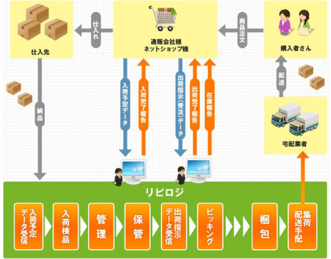 ゼウス、スタークスと提携しリピート型EC向け物流提供