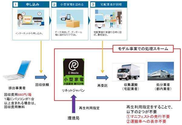 ▲回収スキーム（出所：東京都）