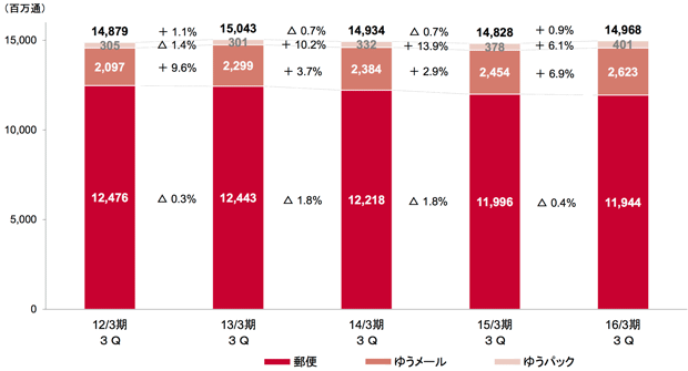 日本郵便･3Q、郵便･物流事業126億円改善し黒字化