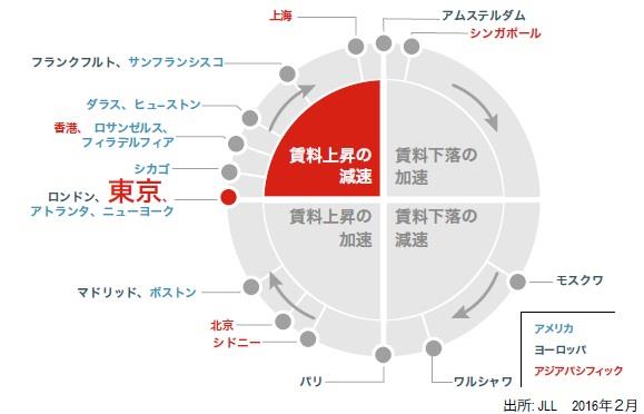 東京圏の物流施設、10-12月の賃料低下し4182円