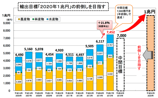 農林水産物・食品輸出額の推移（出所：農林水産省）