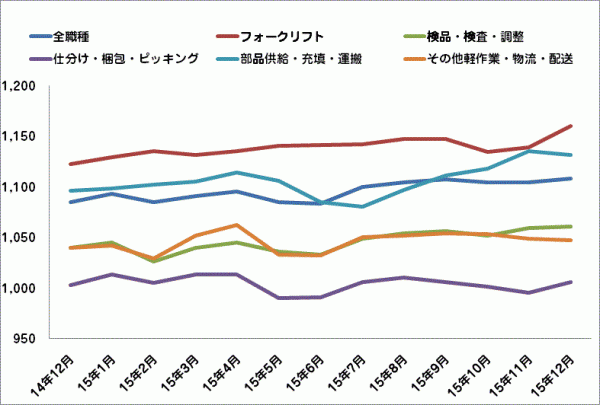 物流・倉庫系バイト時給、4％減少、15年12月