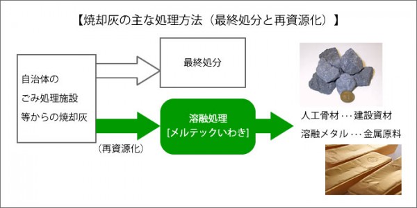 DOWA、いわき市に焼却灰から人工骨材製造する新会社