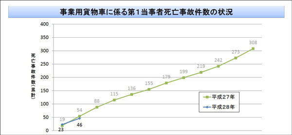 （出所：全日本トラック協会）