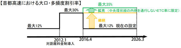 首都圏の高速料金見直し4