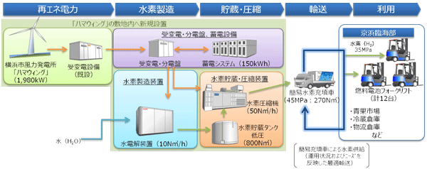 風力発電で｢CO2フリー水素｣製造しフォークに活用