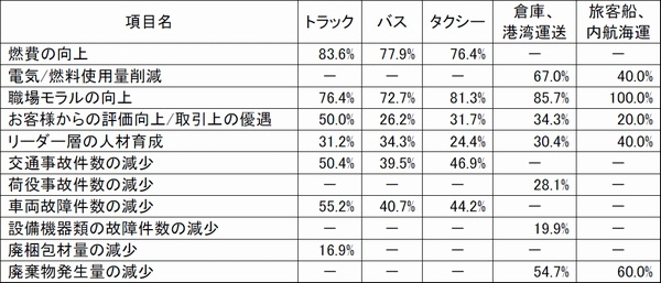 グリーン経営認証、取得2年後の燃費改善