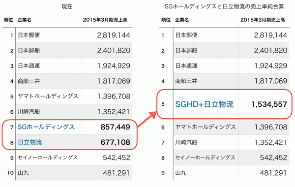 日立物流と佐川急便、経営統合目指し資本業務提携