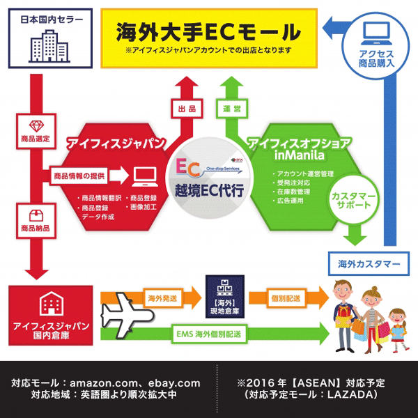 アイフィスJ、越境EC支援のフルフィルサービス開始